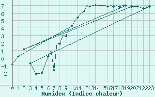 Courbe de l'humidex pour Luebeck-Blankensee