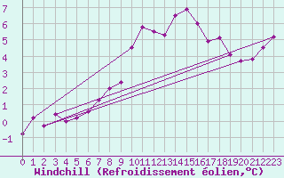 Courbe du refroidissement olien pour Schleiz