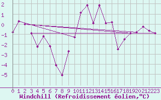 Courbe du refroidissement olien pour Saint-Etienne (42)