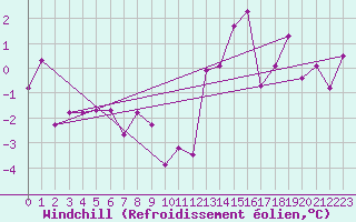 Courbe du refroidissement olien pour Aigle (Sw)