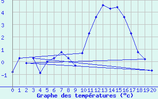 Courbe de tempratures pour Saint-Amans (48)