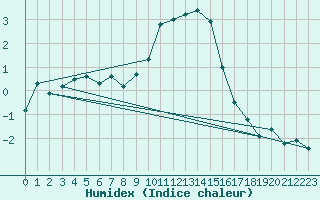 Courbe de l'humidex pour Altheim, Kreis Biber