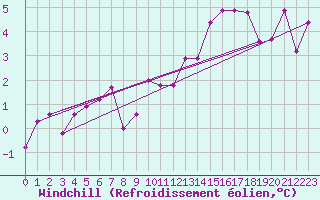 Courbe du refroidissement olien pour Avord (18)