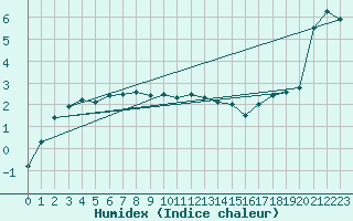Courbe de l'humidex pour Boden