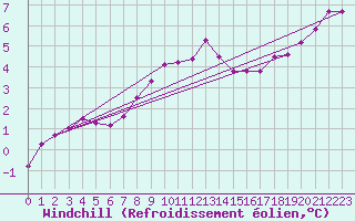 Courbe du refroidissement olien pour Baraque Fraiture (Be)