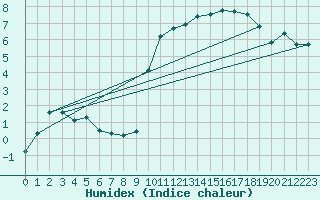 Courbe de l'humidex pour Muret (31)