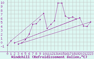 Courbe du refroidissement olien pour Orskar