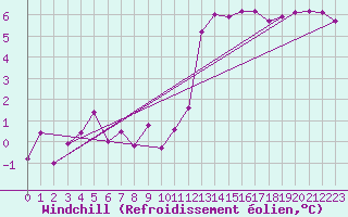 Courbe du refroidissement olien pour Harburg