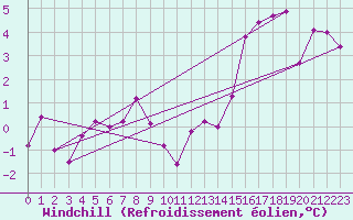 Courbe du refroidissement olien pour Avila - La Colilla (Esp)