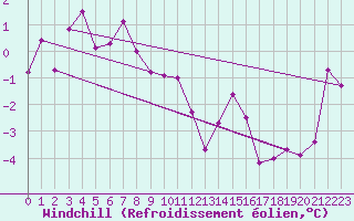 Courbe du refroidissement olien pour Dunkerque (59)