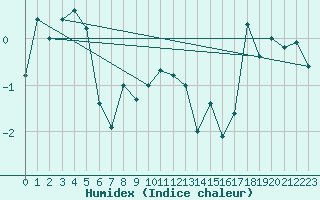 Courbe de l'humidex pour Titlis