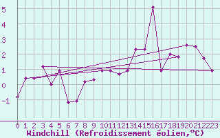 Courbe du refroidissement olien pour Geilo Oldebraten