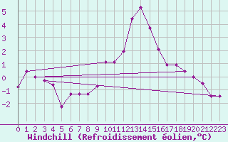 Courbe du refroidissement olien pour Aigen Im Ennstal