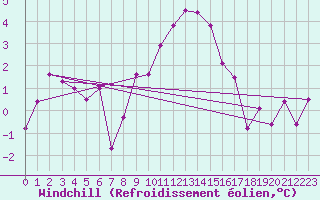 Courbe du refroidissement olien pour Bad Aussee