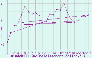 Courbe du refroidissement olien pour Jarnages (23)