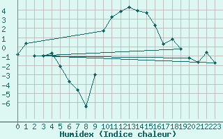 Courbe de l'humidex pour Selonnet (04)