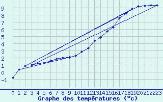 Courbe de tempratures pour Sgur-le-Chteau (19)