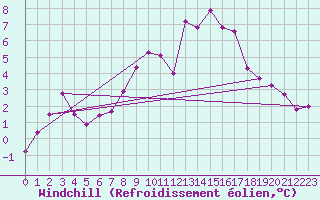 Courbe du refroidissement olien pour Obertauern