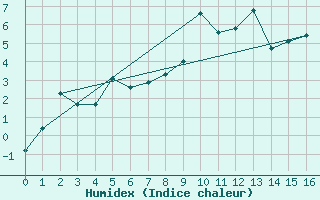 Courbe de l'humidex pour Sylarna