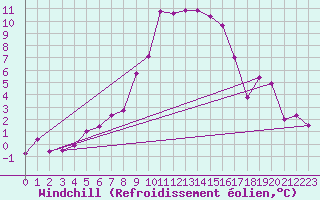 Courbe du refroidissement olien pour Brunnenkogel/Oetztaler Alpen