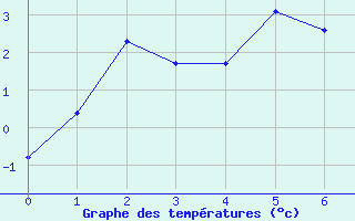 Courbe de tempratures pour Sylarna