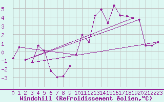 Courbe du refroidissement olien pour Coltines (15)