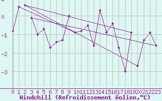 Courbe du refroidissement olien pour Le Tour (74)