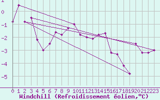 Courbe du refroidissement olien pour Stryn