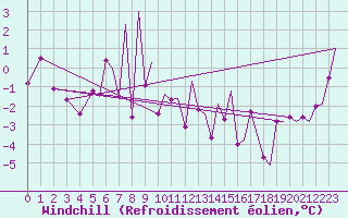 Courbe du refroidissement olien pour Hammerfest