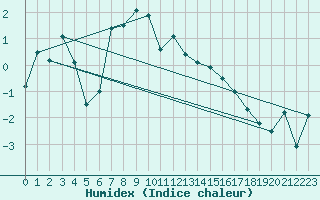 Courbe de l'humidex pour Semenicului Mountain Range