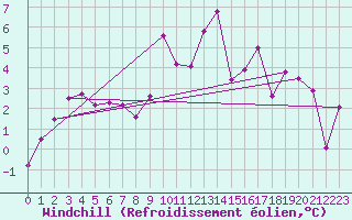Courbe du refroidissement olien pour Annecy (74)