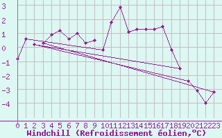 Courbe du refroidissement olien pour Hereford/Credenhill