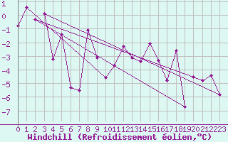 Courbe du refroidissement olien pour Grimsel Hospiz
