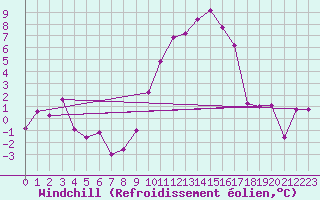 Courbe du refroidissement olien pour Blois (41)
