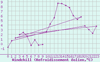 Courbe du refroidissement olien pour Pertuis - Grand Cros (84)
