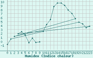 Courbe de l'humidex pour Pertuis - Grand Cros (84)