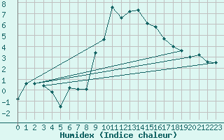 Courbe de l'humidex pour Mottec