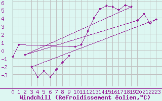 Courbe du refroidissement olien pour Saint-Mdard-d