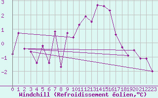 Courbe du refroidissement olien pour Klippeneck