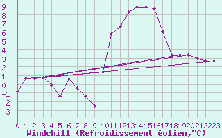 Courbe du refroidissement olien pour Bordeaux (33)