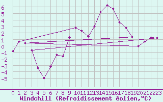 Courbe du refroidissement olien pour Salen-Reutenen