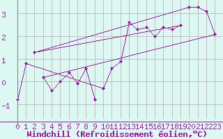 Courbe du refroidissement olien pour Lons-le-Saunier (39)