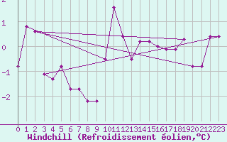 Courbe du refroidissement olien pour Sinnicolau Mare