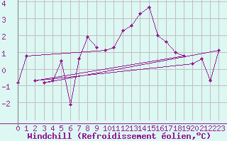 Courbe du refroidissement olien pour Skamdal