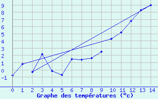 Courbe de tempratures pour Florennes (Be)