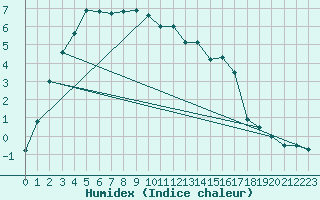 Courbe de l'humidex pour Feuerkogel