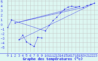 Courbe de tempratures pour Chteaudun (28)