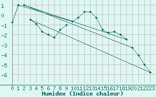 Courbe de l'humidex pour Robiei