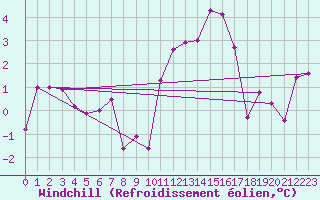 Courbe du refroidissement olien pour Payerne (Sw)