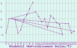 Courbe du refroidissement olien pour Constance (All)